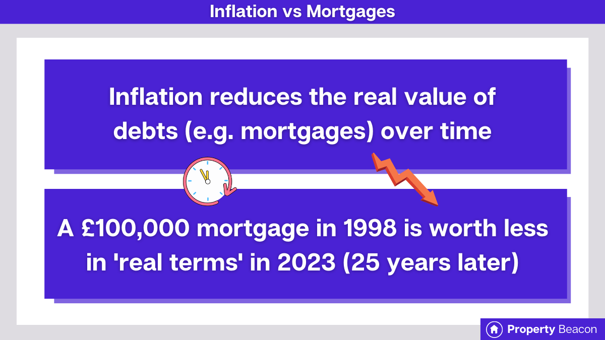 Inflation vs mortgages property beacon 