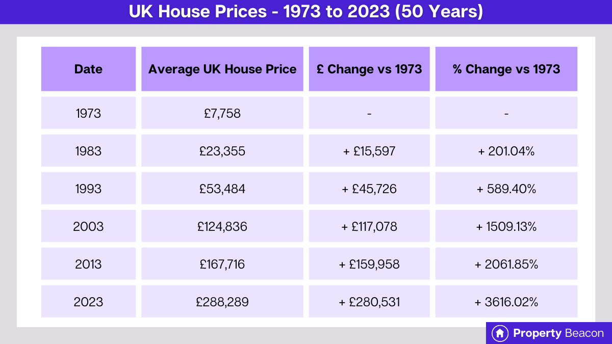 UK HOUSE PRICES 1973-2023 Table graphic by propertybeacon