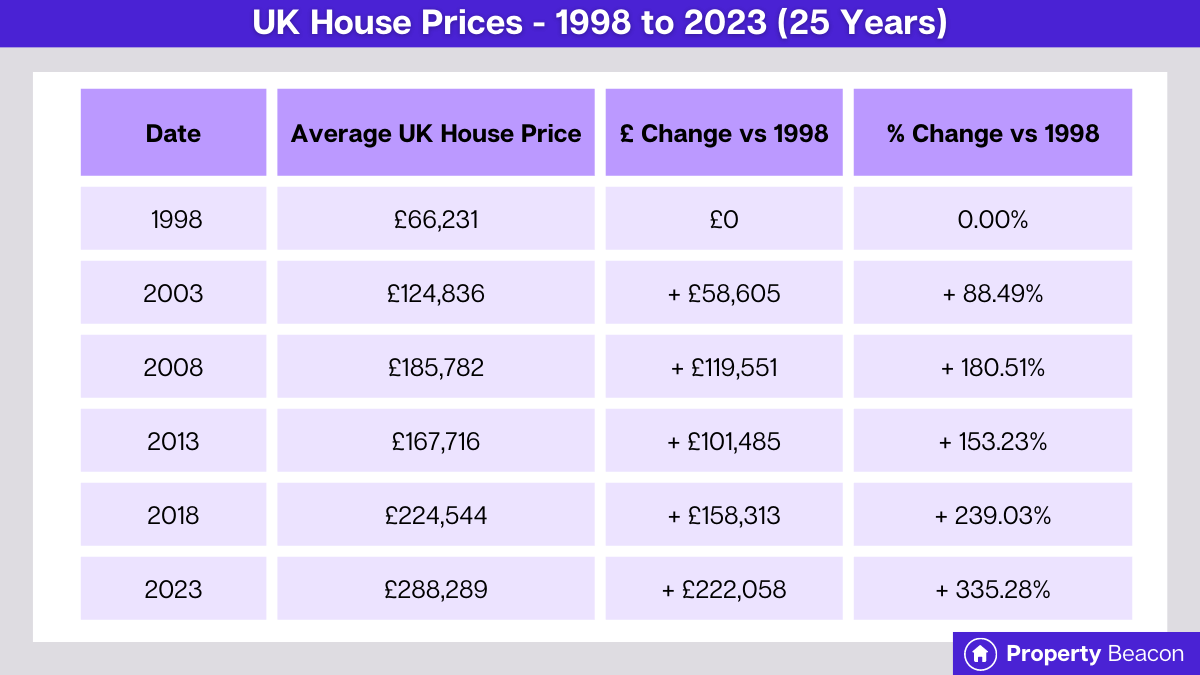 UK HOUSE PRICES 1998-2023 Table graphic by propertybeacon (