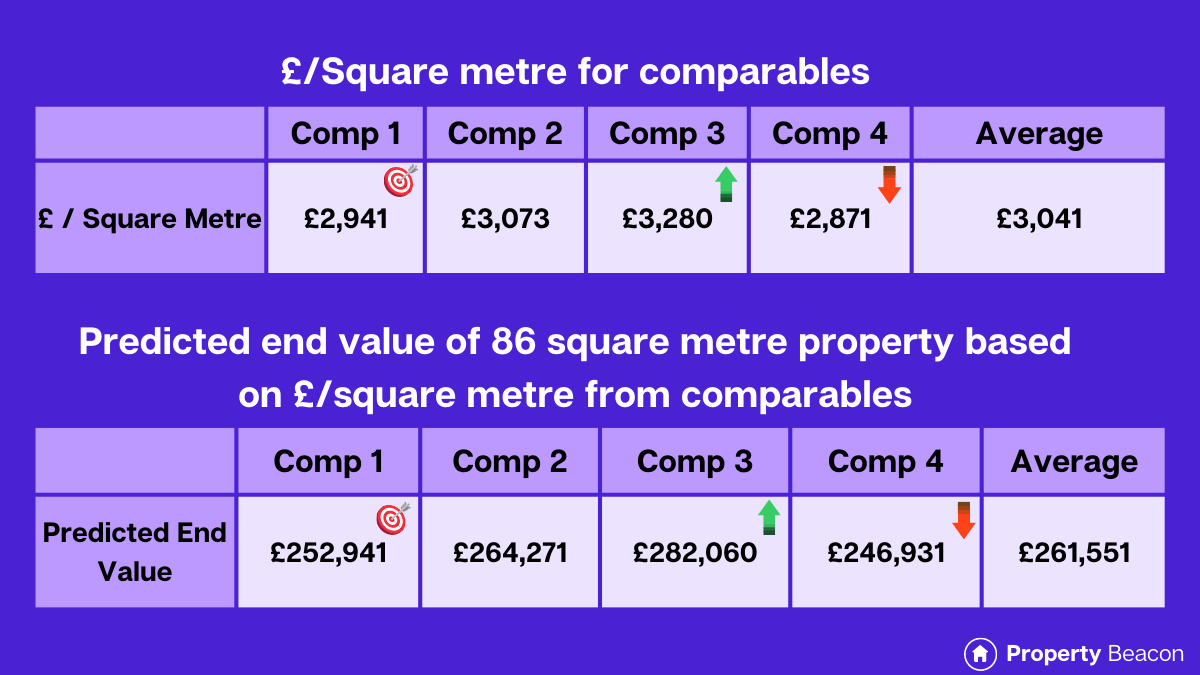 graphic showing end value of a property using £ per square metre from comparables