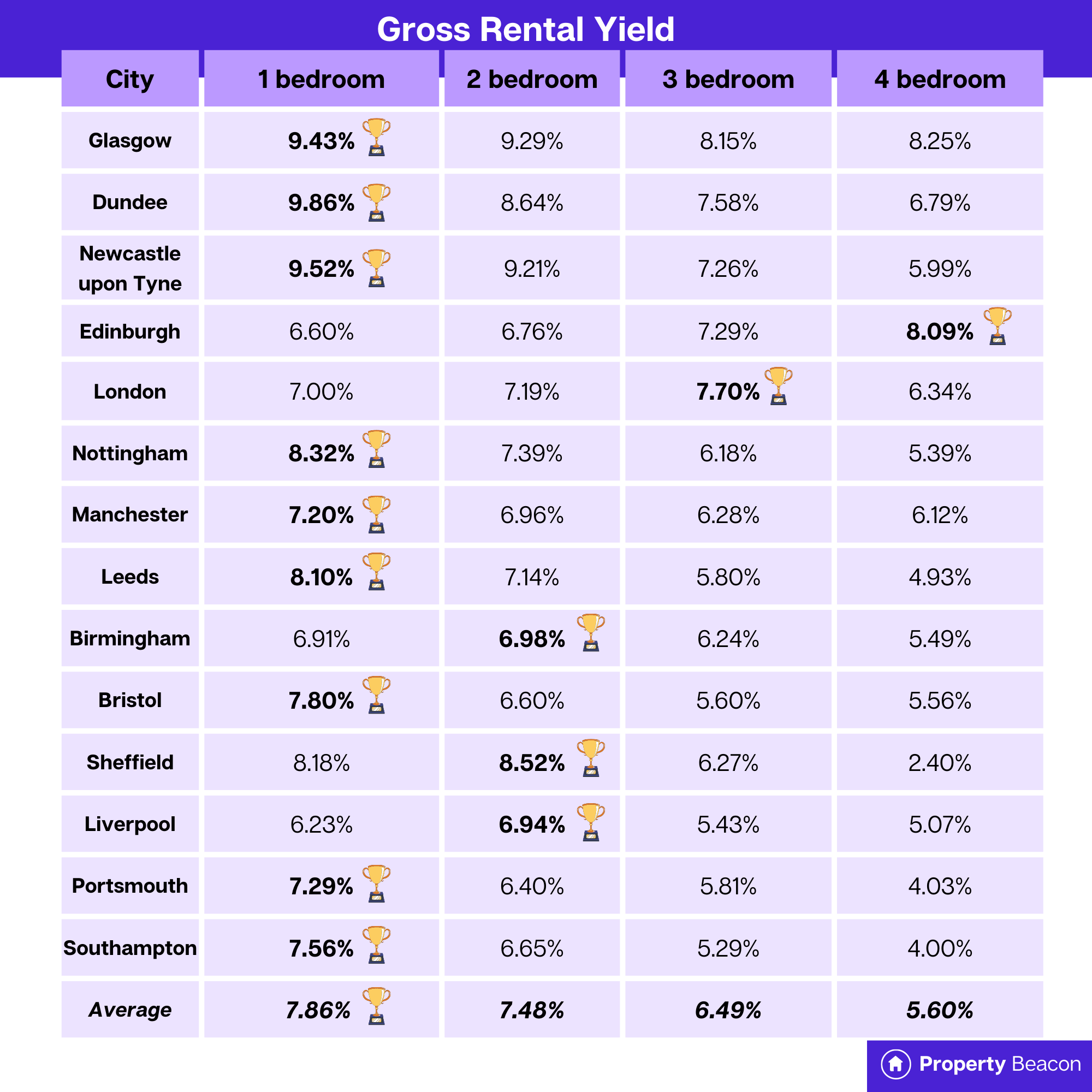 A graphic of a table showing gross rental yield for different UK cities sorted by number of bedrooms