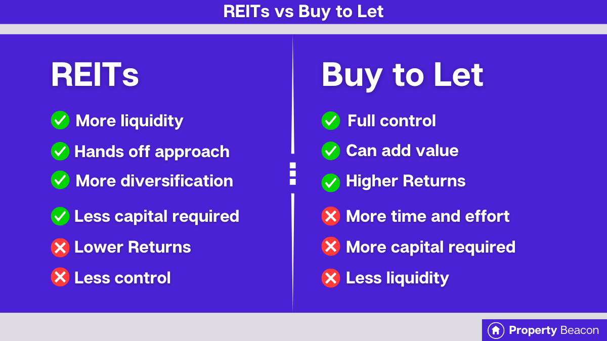 A graphic showing some pros and cons of REITs vs buy to let Rental property 