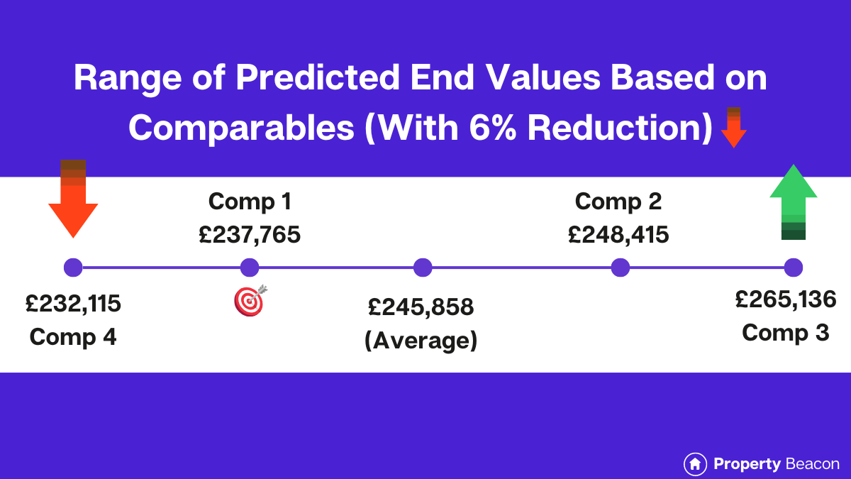 Range of Predicted End values based on comparables,with 6% reduction graphic (1)
