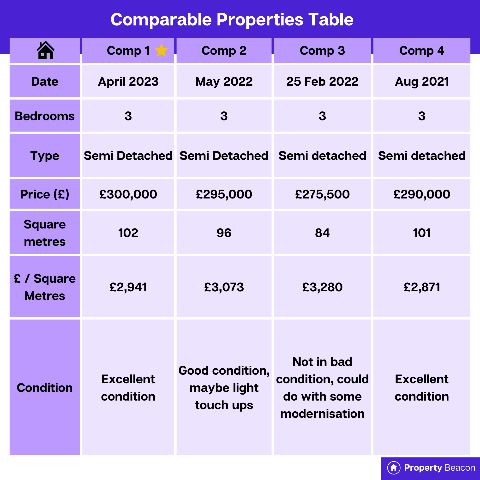 Table of comparable properties graphic 
