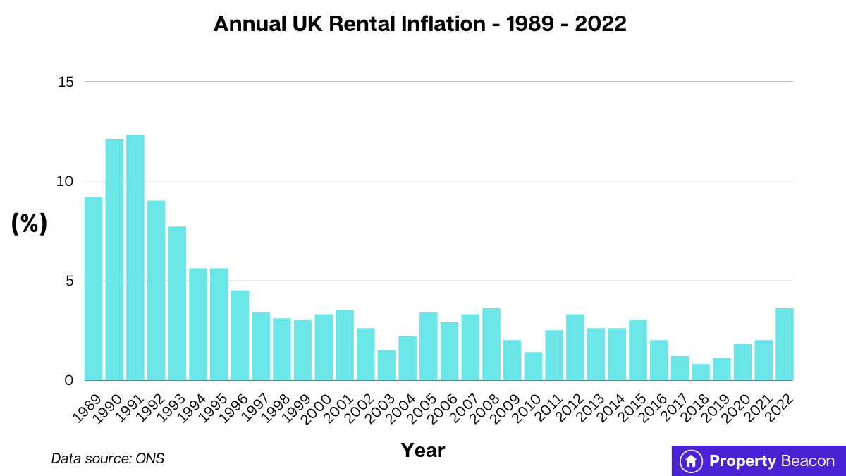 bar chart Annual uk rental inflation by year 1989 to 2022 (1)
