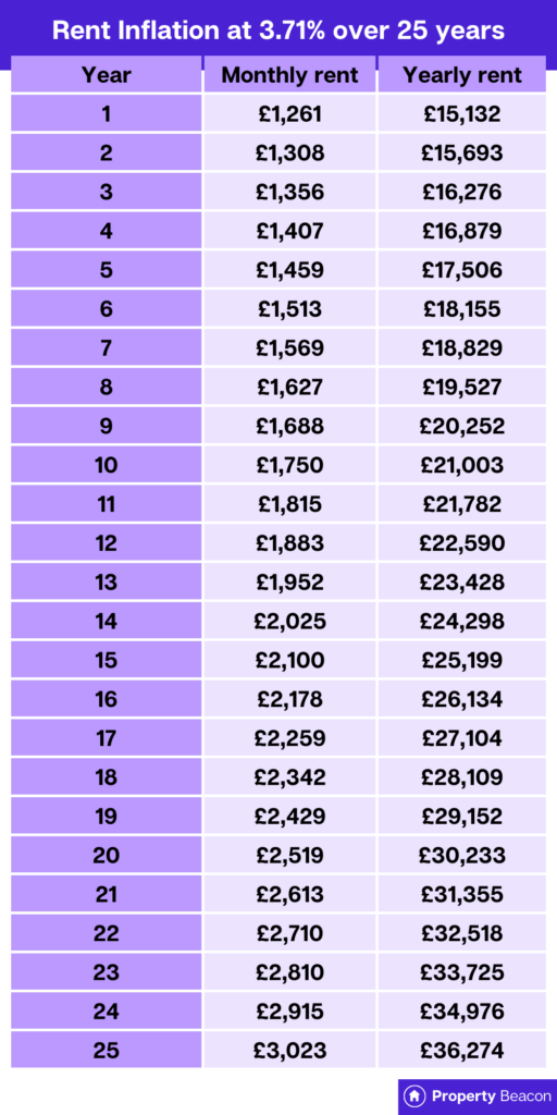 graphic of a table showing how much rents go up over 25 years in the uk if rental inflation is 3.71% annually